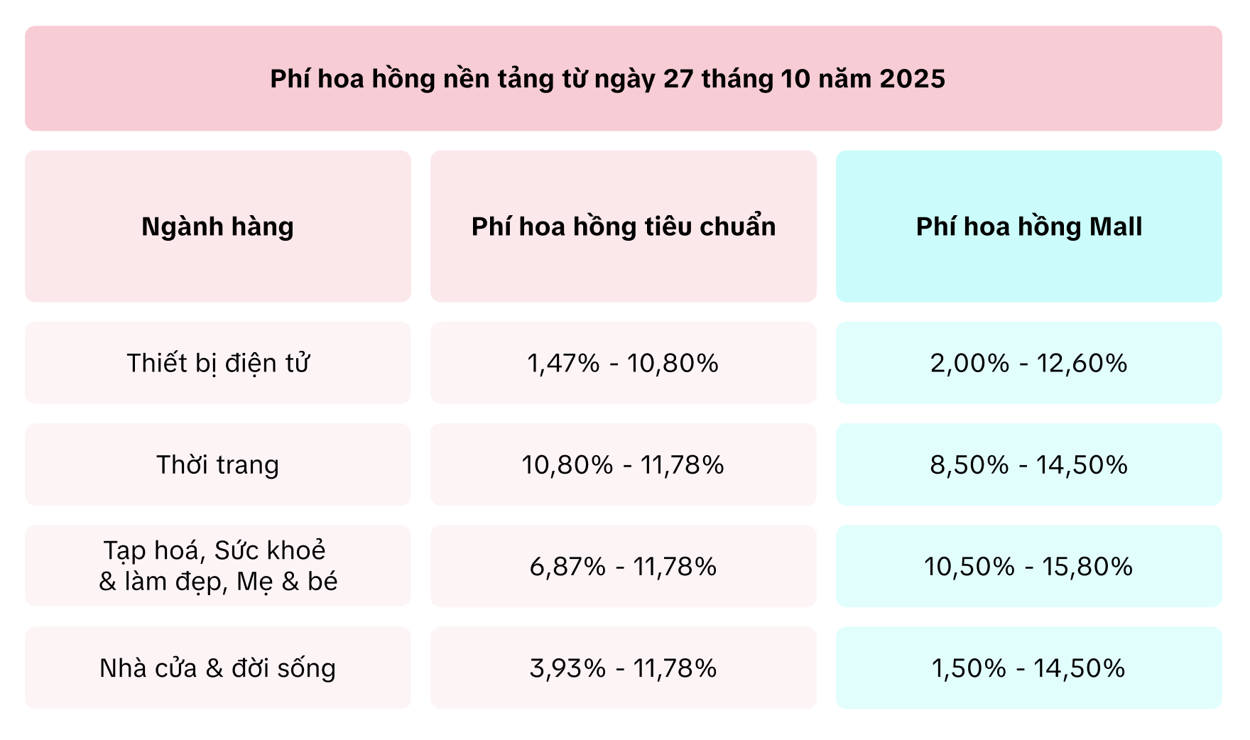 [Mới nhất] TikTok ch&iacute;nh thức tăng ph&iacute; hoa hồng nền tảng từ 02/03/2026
