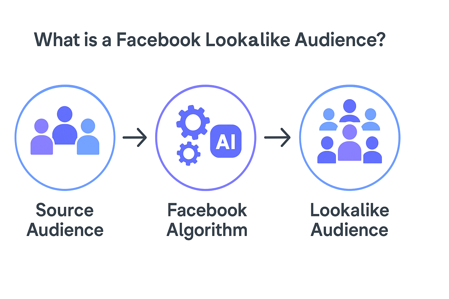 Lookalike audiences l&agrave; g&igrave;? C&aacute;ch tạo lookalike facebook hiệu quả