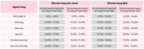 [Mới nhất] TikTok chính thức tăng phí hoa hồng nền tảng từ 02/03/2026
